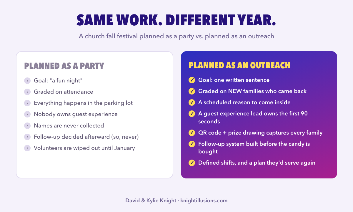 Comparison graphic: a church fall festival planned as a party versus planned as an outreach